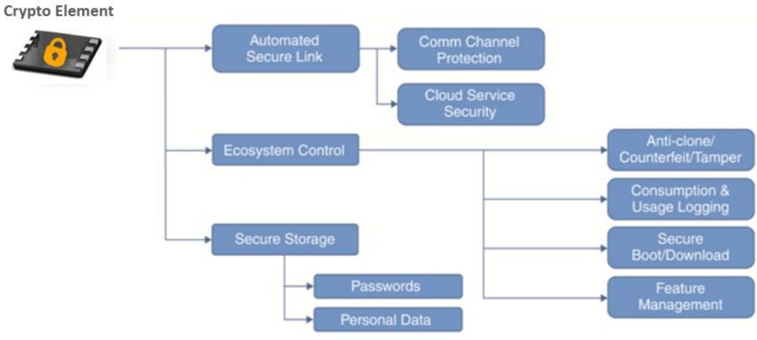 Microchip Technology CryptoAuthentication™ Devices