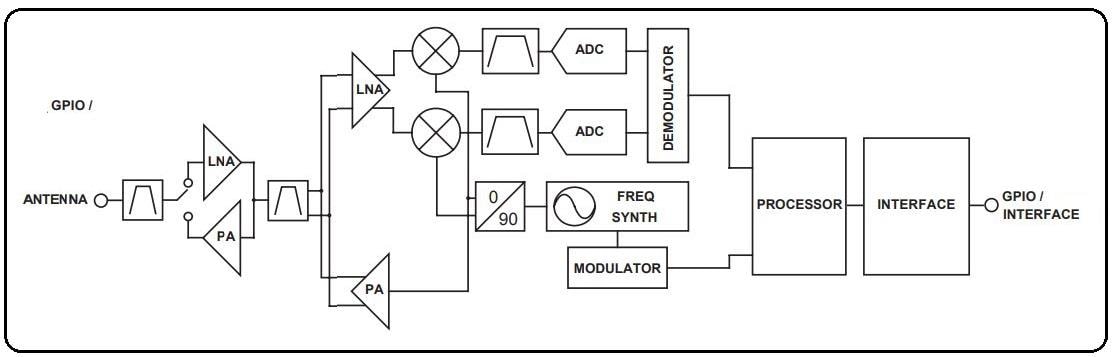 Block Diagram - TE Connectivity / Linx Technologies HumPRO-A Long Range Transceivers