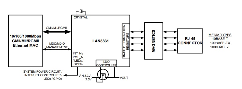 Block Diagram - Microchip Technology LAN8831 Gigabit Ethernet Transceivers