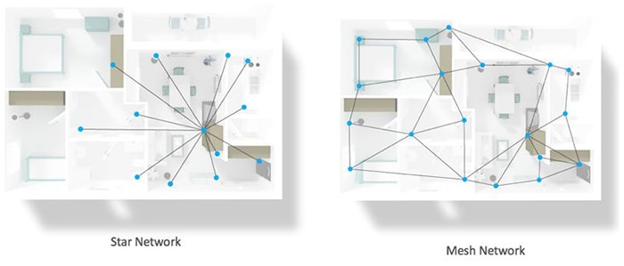 star network compared to a mesh network